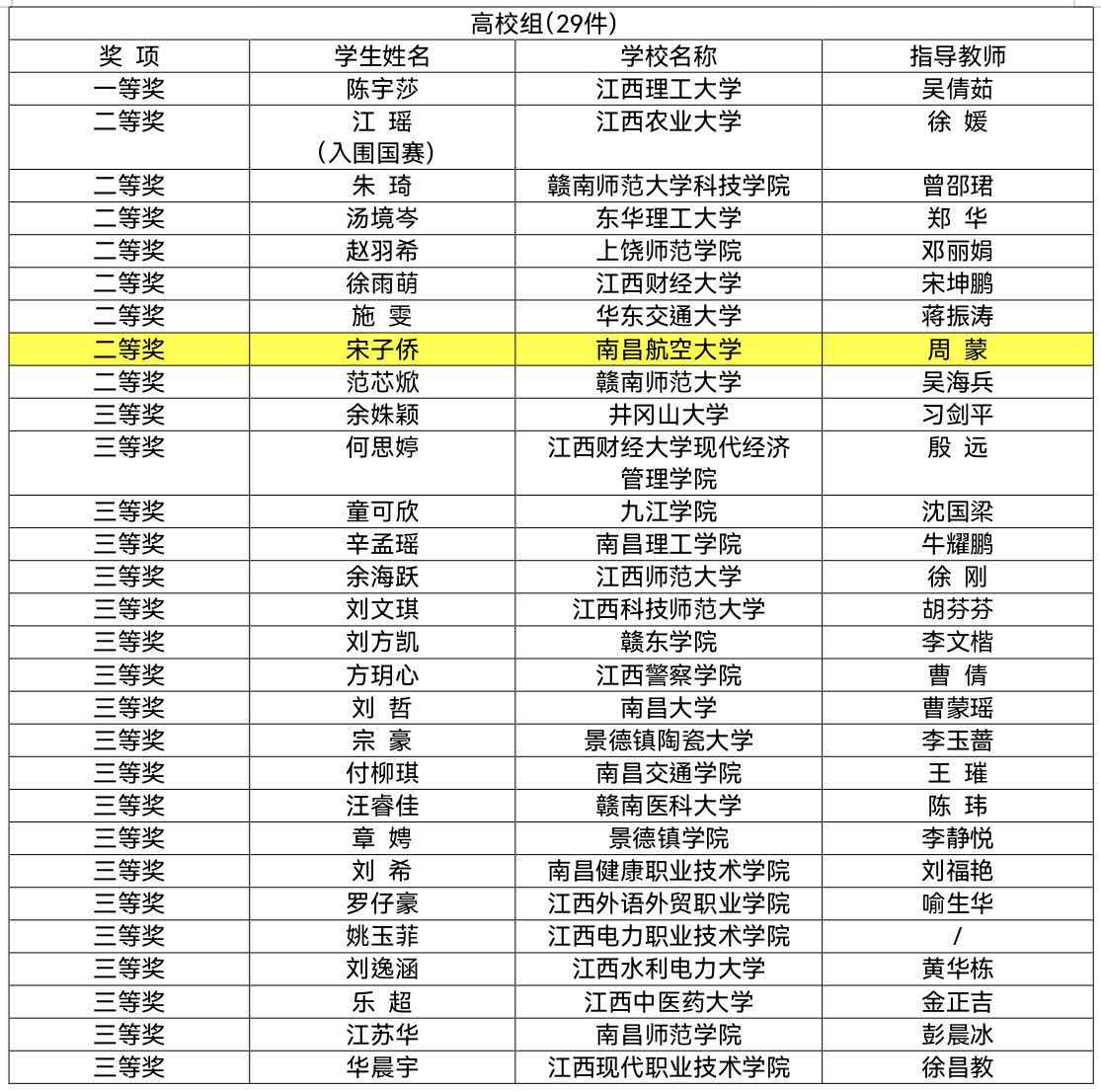 我院学生在“学宪法 讲宪法”活动法治素养竞赛中喜获佳绩